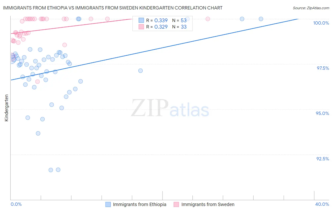 Immigrants from Ethiopia vs Immigrants from Sweden Kindergarten