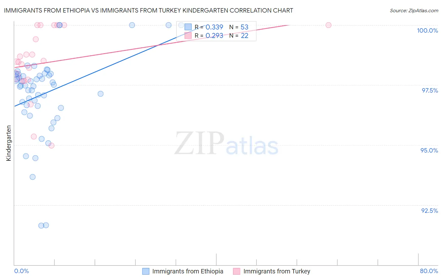 Immigrants from Ethiopia vs Immigrants from Turkey Kindergarten