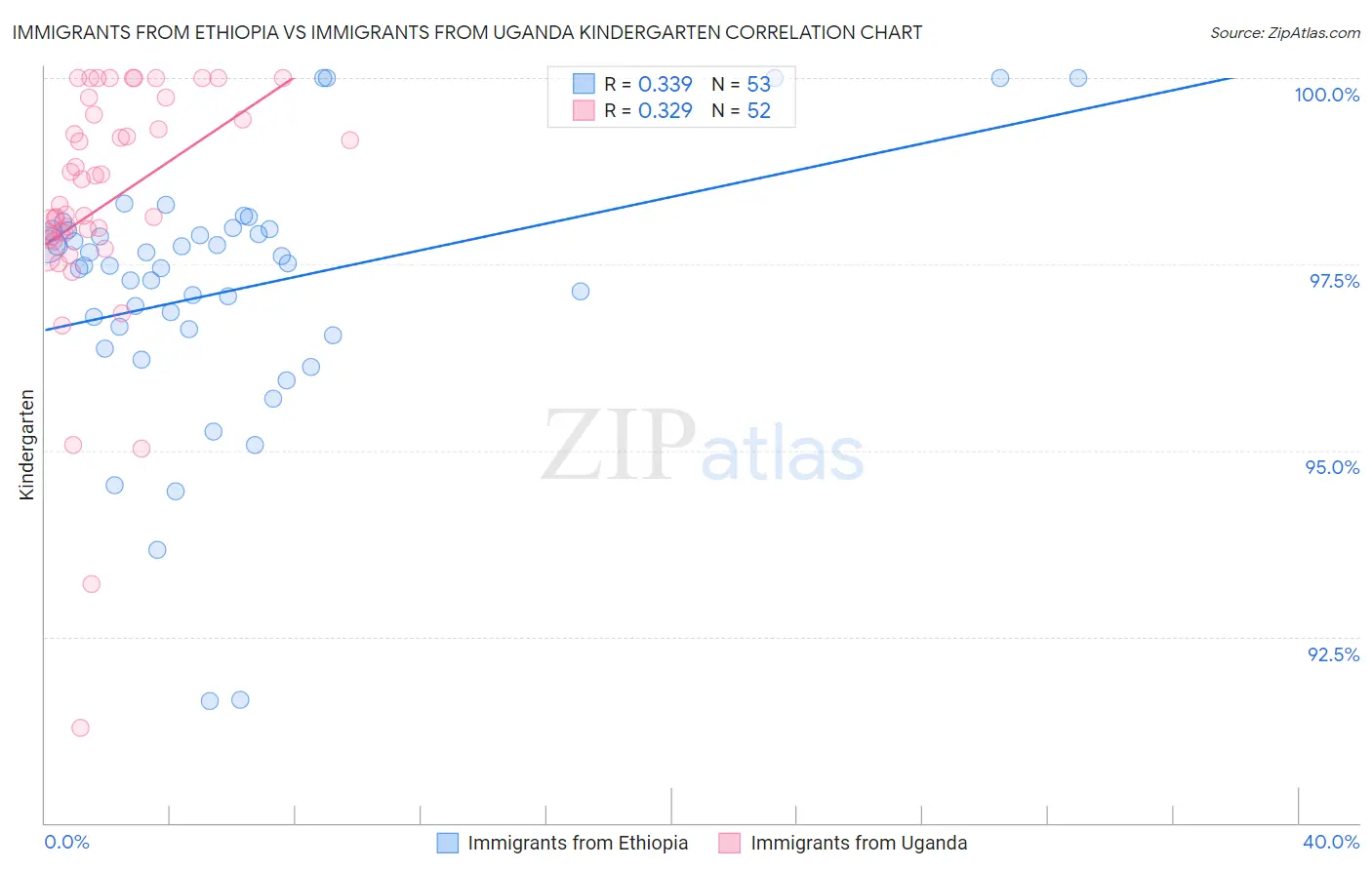 Immigrants from Ethiopia vs Immigrants from Uganda Kindergarten