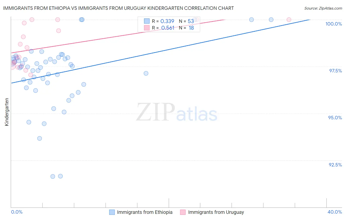 Immigrants from Ethiopia vs Immigrants from Uruguay Kindergarten