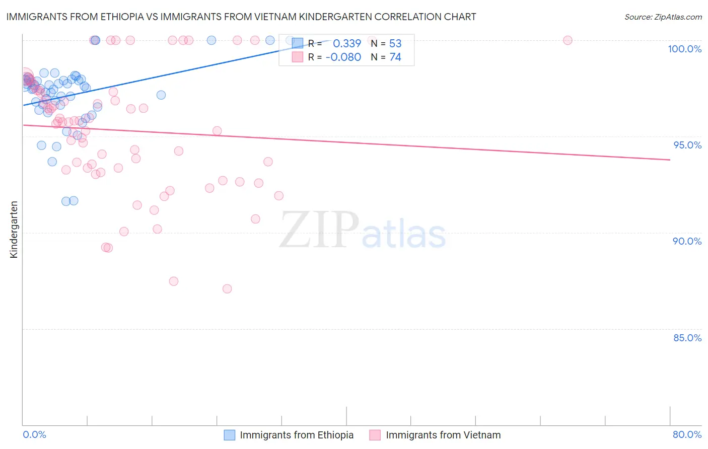 Immigrants from Ethiopia vs Immigrants from Vietnam Kindergarten