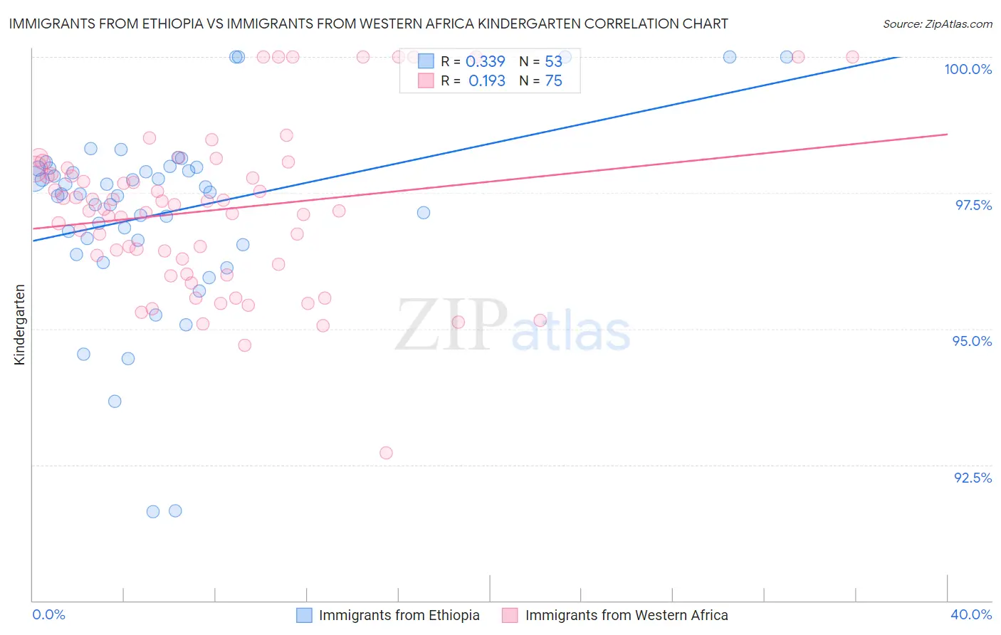 Immigrants from Ethiopia vs Immigrants from Western Africa Kindergarten