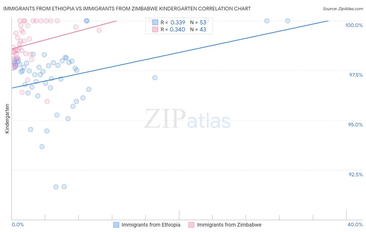 Immigrants from Ethiopia vs Immigrants from Zimbabwe Kindergarten