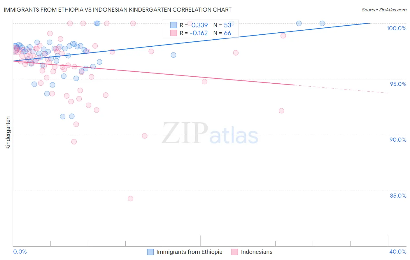 Immigrants from Ethiopia vs Indonesian Kindergarten