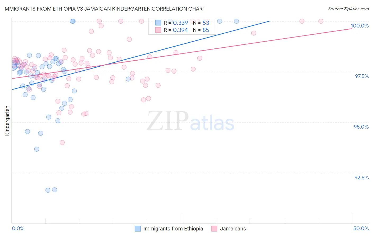 Immigrants from Ethiopia vs Jamaican Kindergarten
