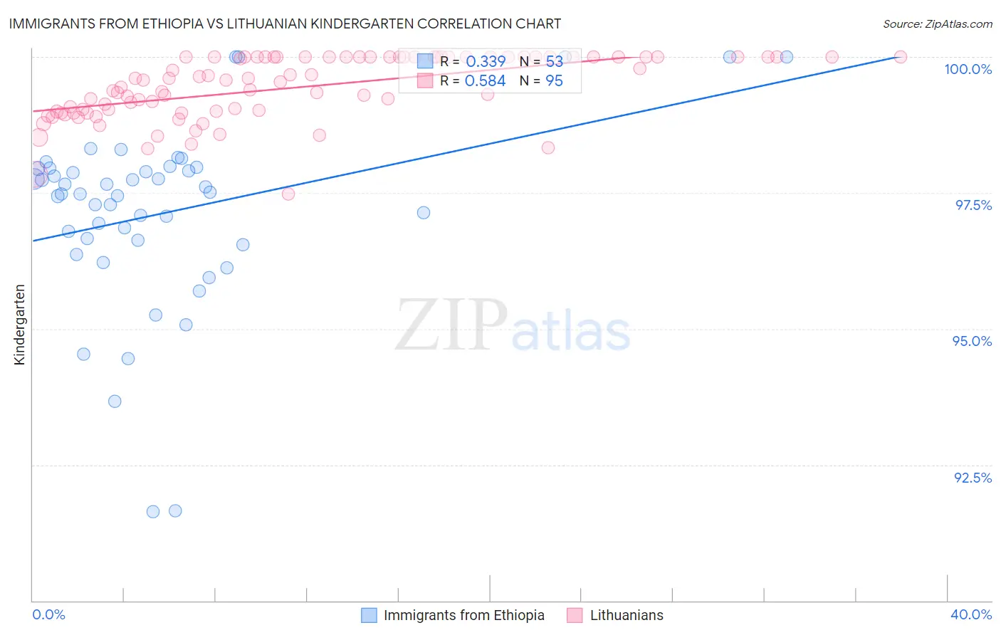 Immigrants from Ethiopia vs Lithuanian Kindergarten