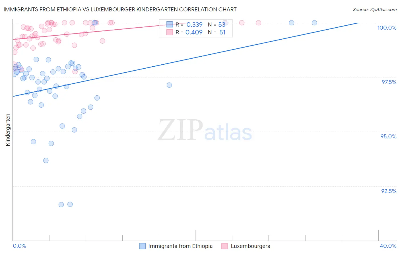 Immigrants from Ethiopia vs Luxembourger Kindergarten