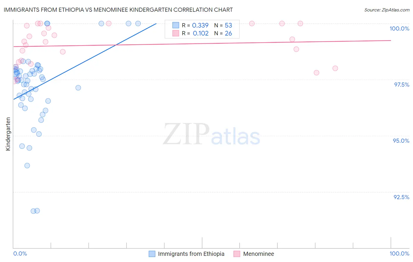 Immigrants from Ethiopia vs Menominee Kindergarten