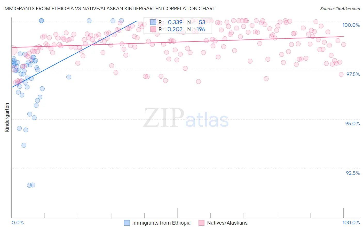 Immigrants from Ethiopia vs Native/Alaskan Kindergarten