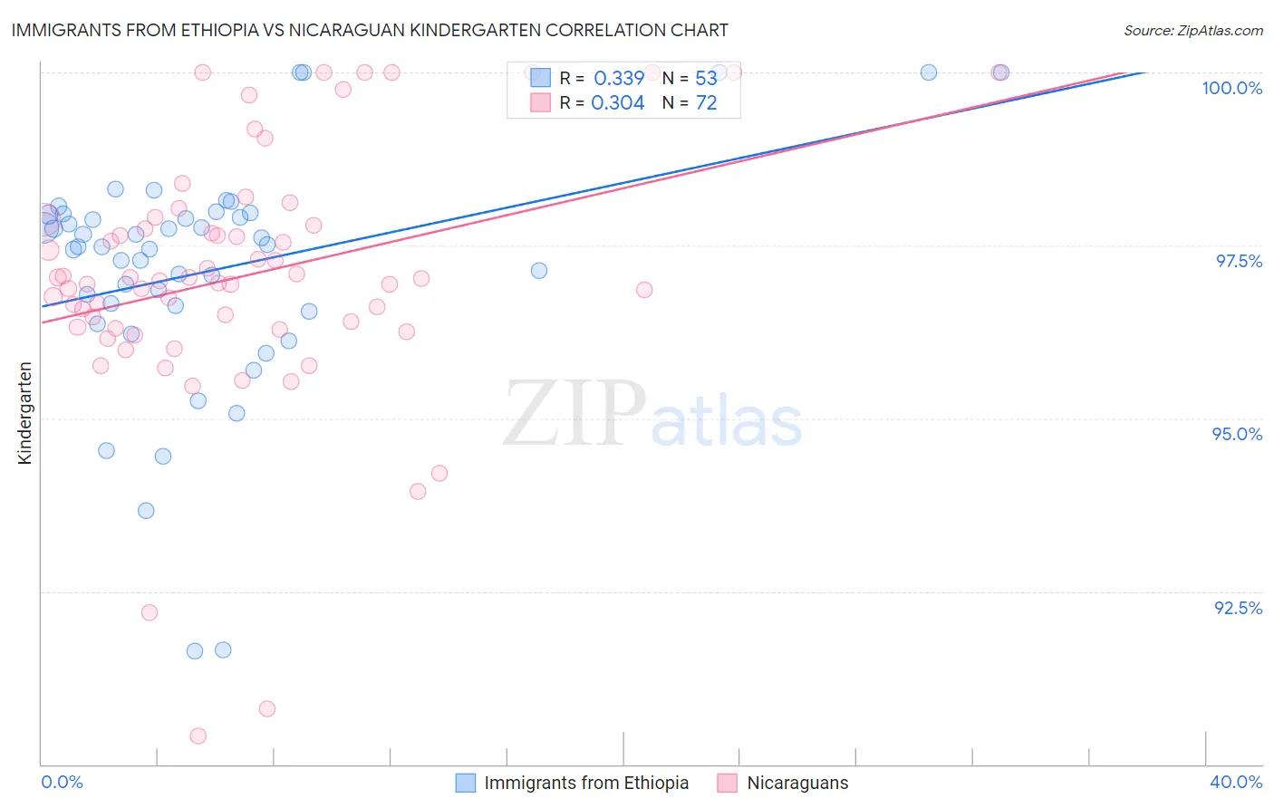 Immigrants from Ethiopia vs Nicaraguan Kindergarten