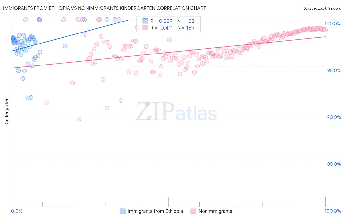 Immigrants from Ethiopia vs Nonimmigrants Kindergarten