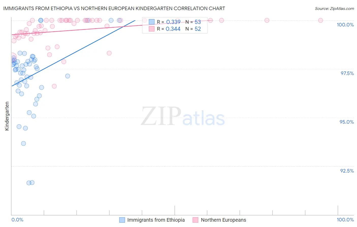 Immigrants from Ethiopia vs Northern European Kindergarten