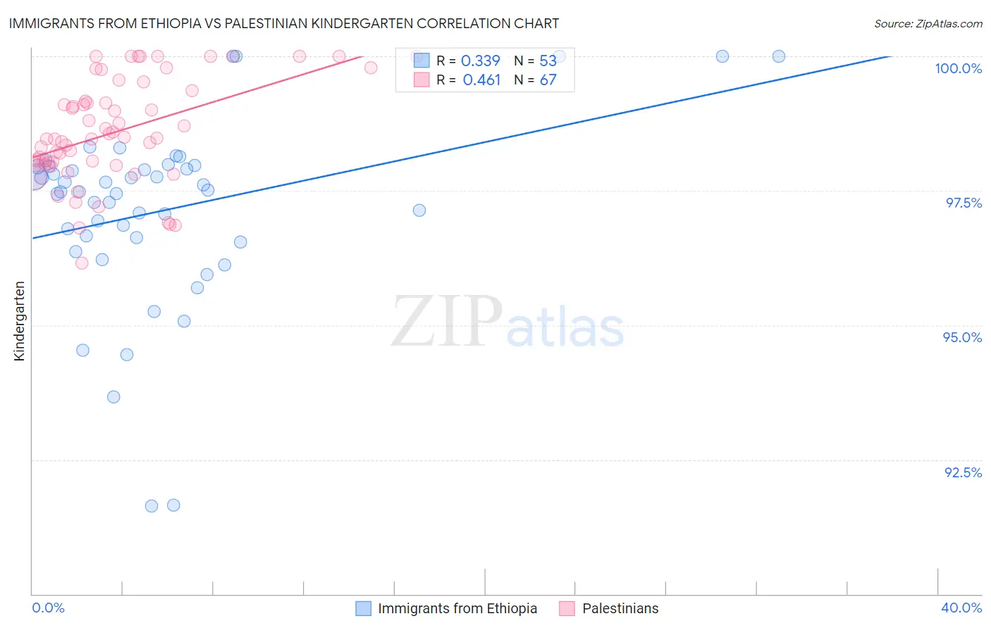 Immigrants from Ethiopia vs Palestinian Kindergarten