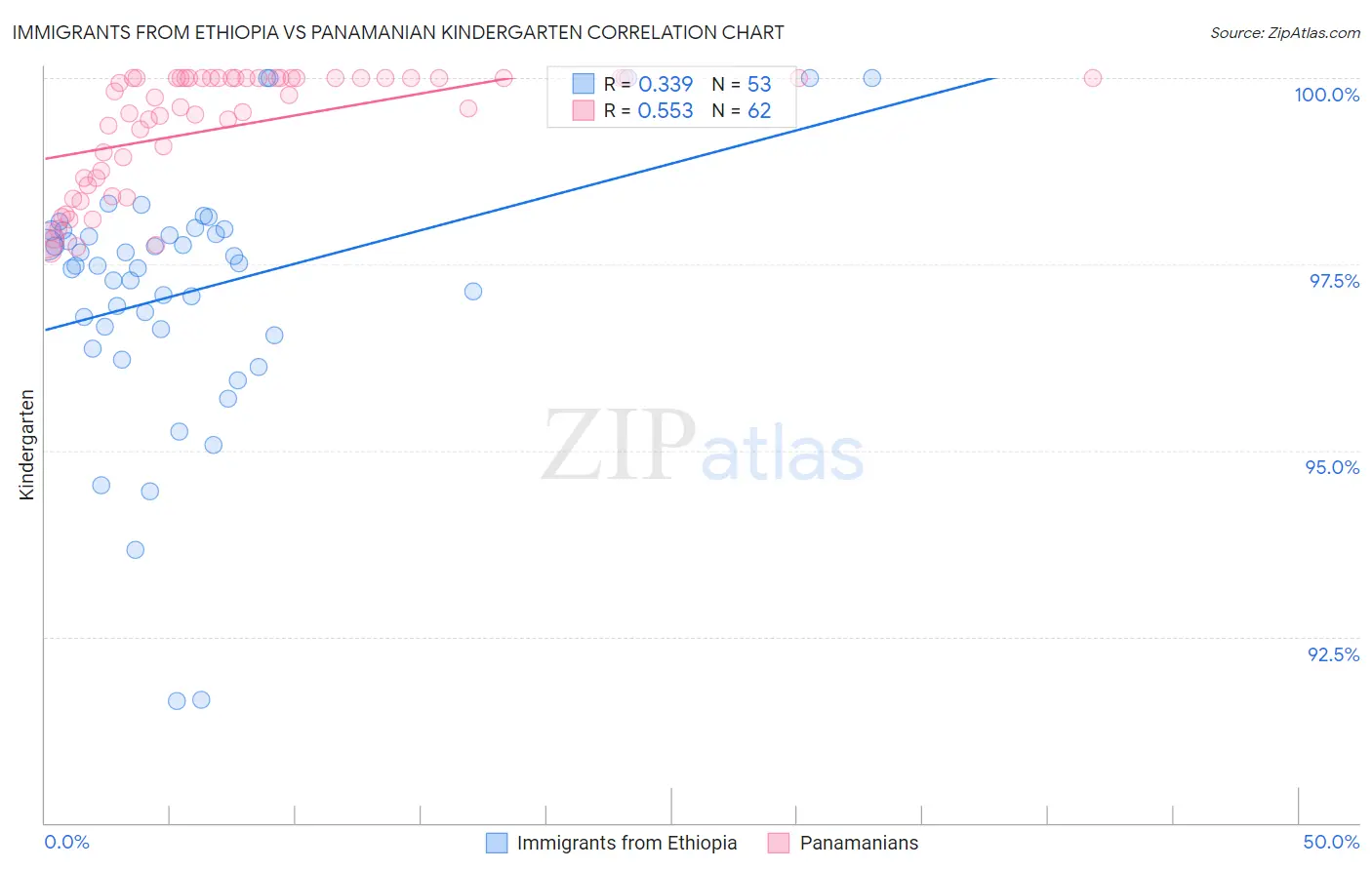 Immigrants from Ethiopia vs Panamanian Kindergarten