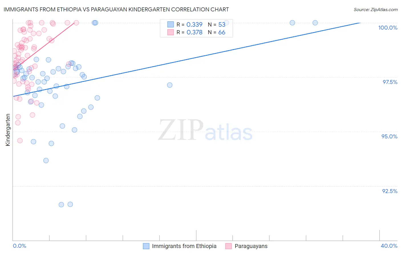 Immigrants from Ethiopia vs Paraguayan Kindergarten