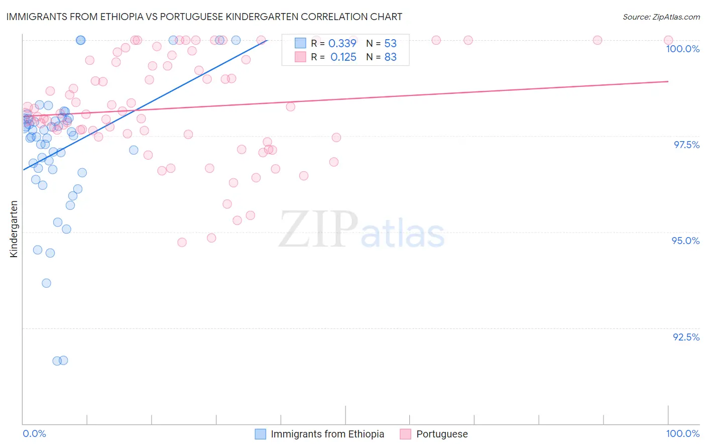 Immigrants from Ethiopia vs Portuguese Kindergarten