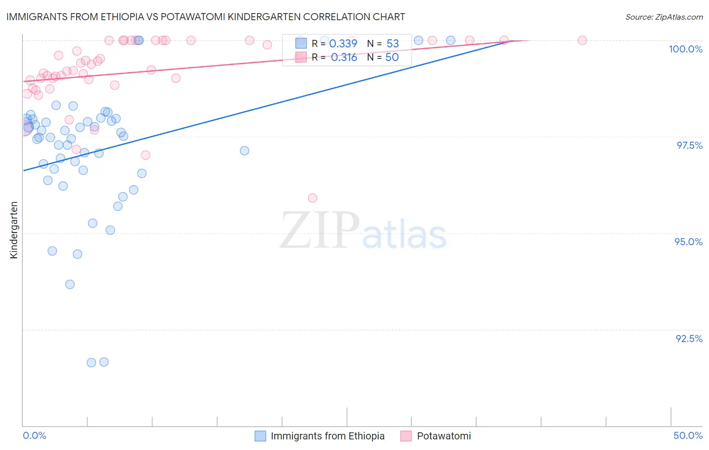 Immigrants from Ethiopia vs Potawatomi Kindergarten