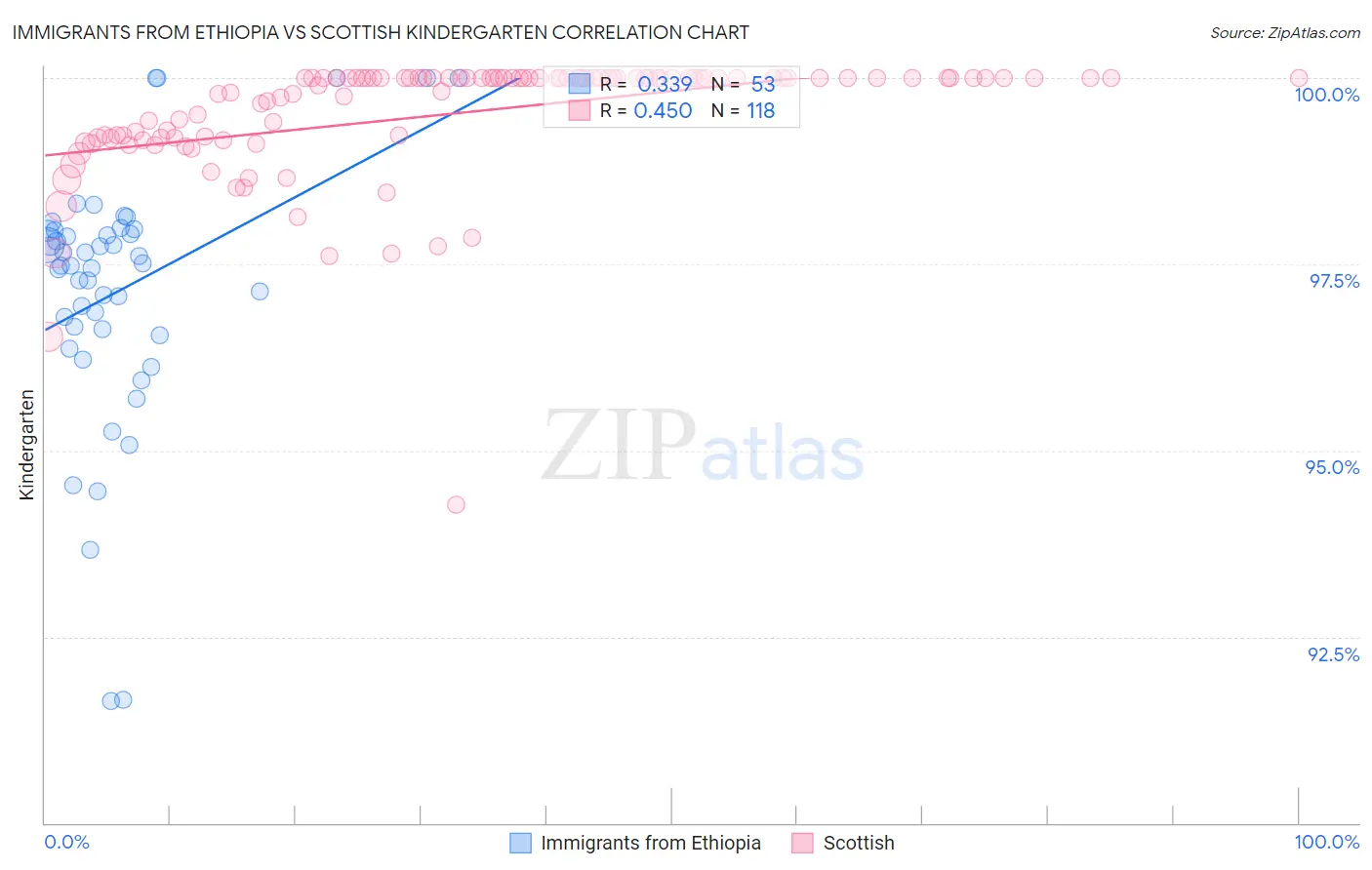 Immigrants from Ethiopia vs Scottish Kindergarten