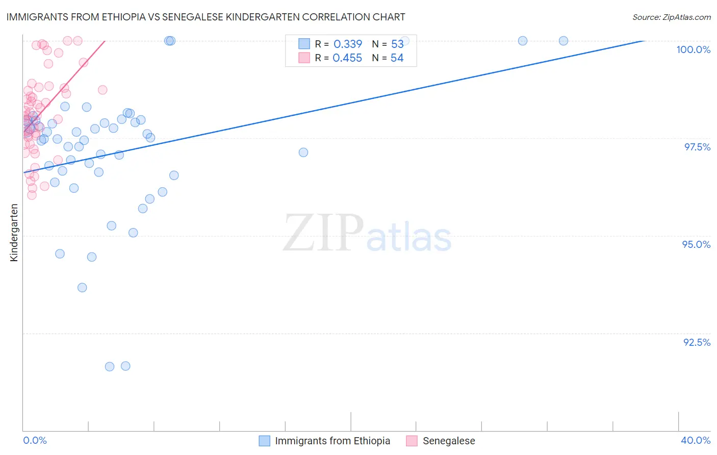 Immigrants from Ethiopia vs Senegalese Kindergarten