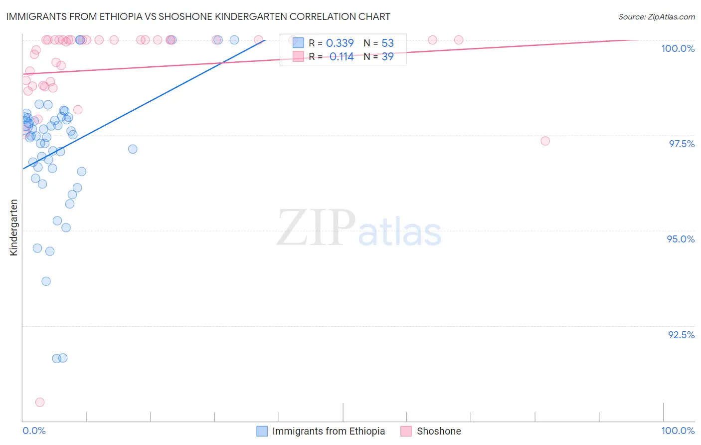 Immigrants from Ethiopia vs Shoshone Kindergarten