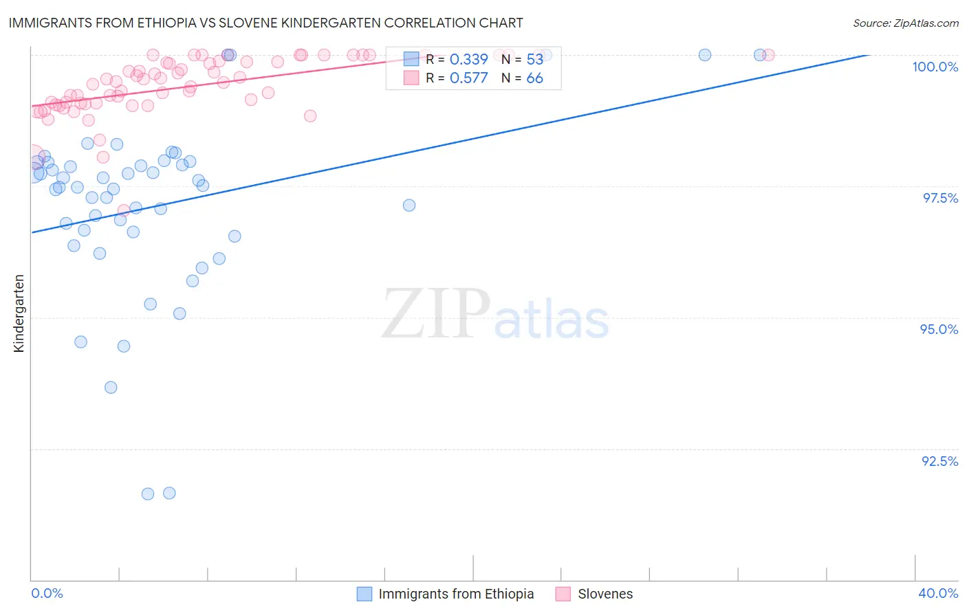 Immigrants from Ethiopia vs Slovene Kindergarten