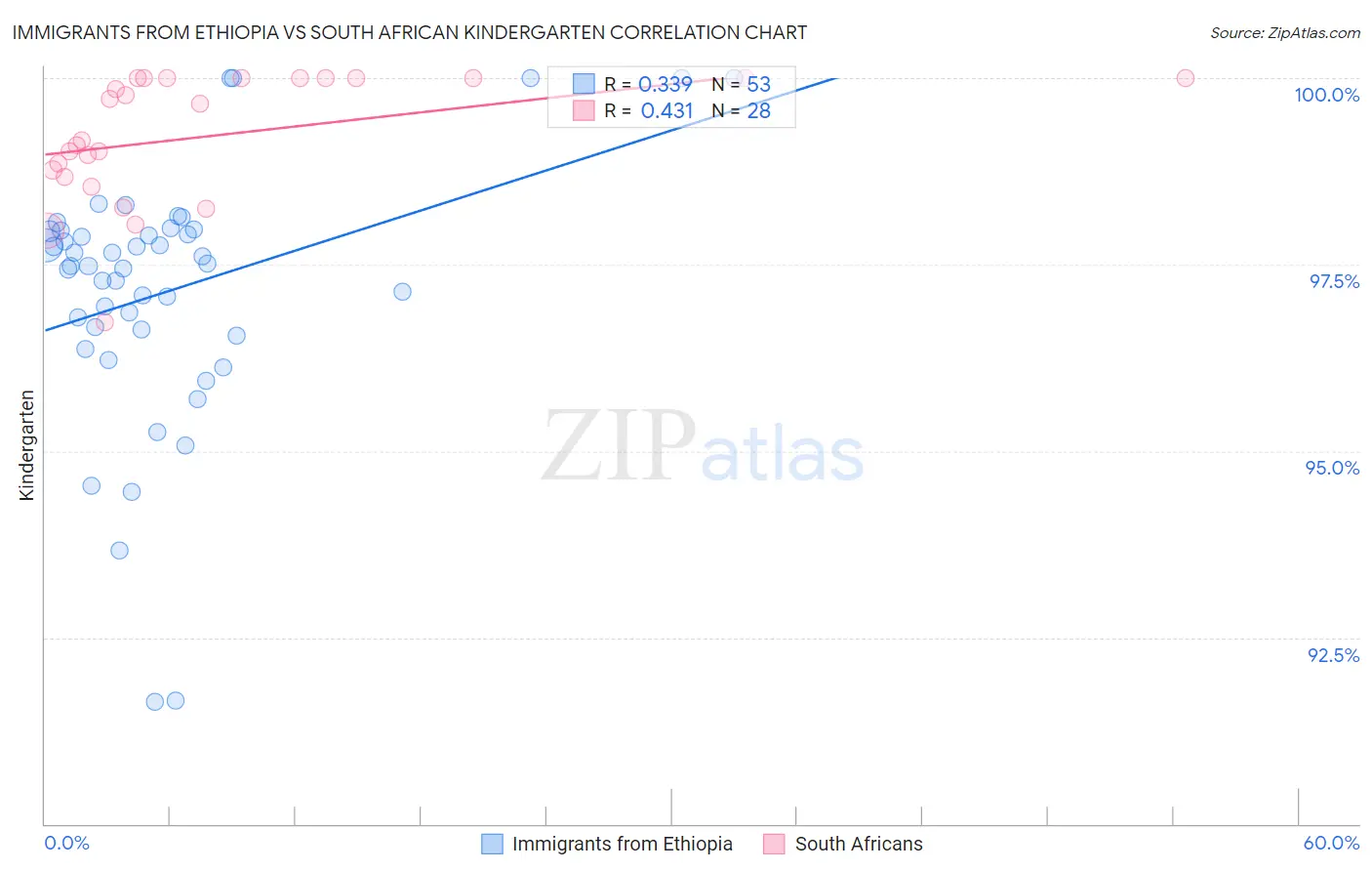 Immigrants from Ethiopia vs South African Kindergarten