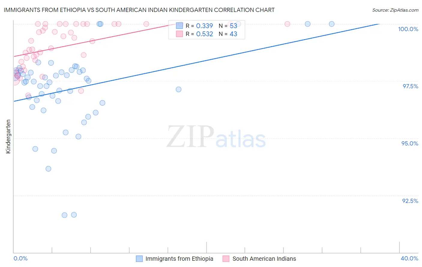 Immigrants from Ethiopia vs South American Indian Kindergarten