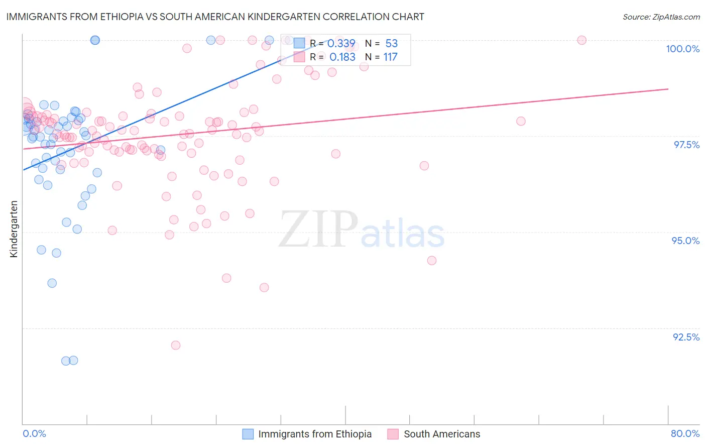 Immigrants from Ethiopia vs South American Kindergarten