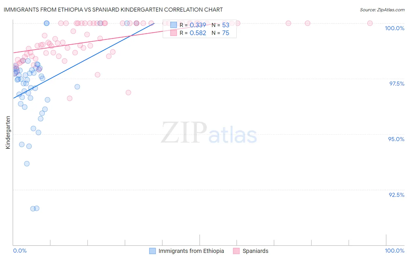 Immigrants from Ethiopia vs Spaniard Kindergarten
