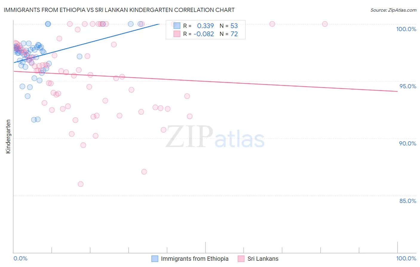 Immigrants from Ethiopia vs Sri Lankan Kindergarten