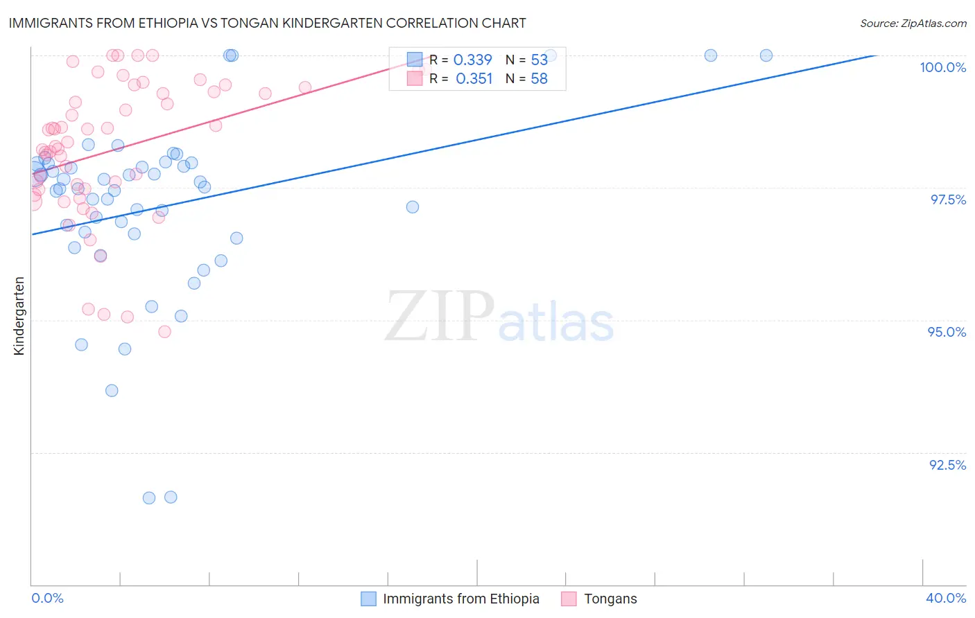 Immigrants from Ethiopia vs Tongan Kindergarten