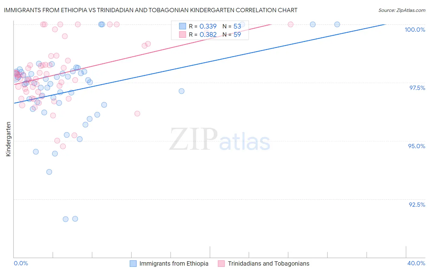 Immigrants from Ethiopia vs Trinidadian and Tobagonian Kindergarten