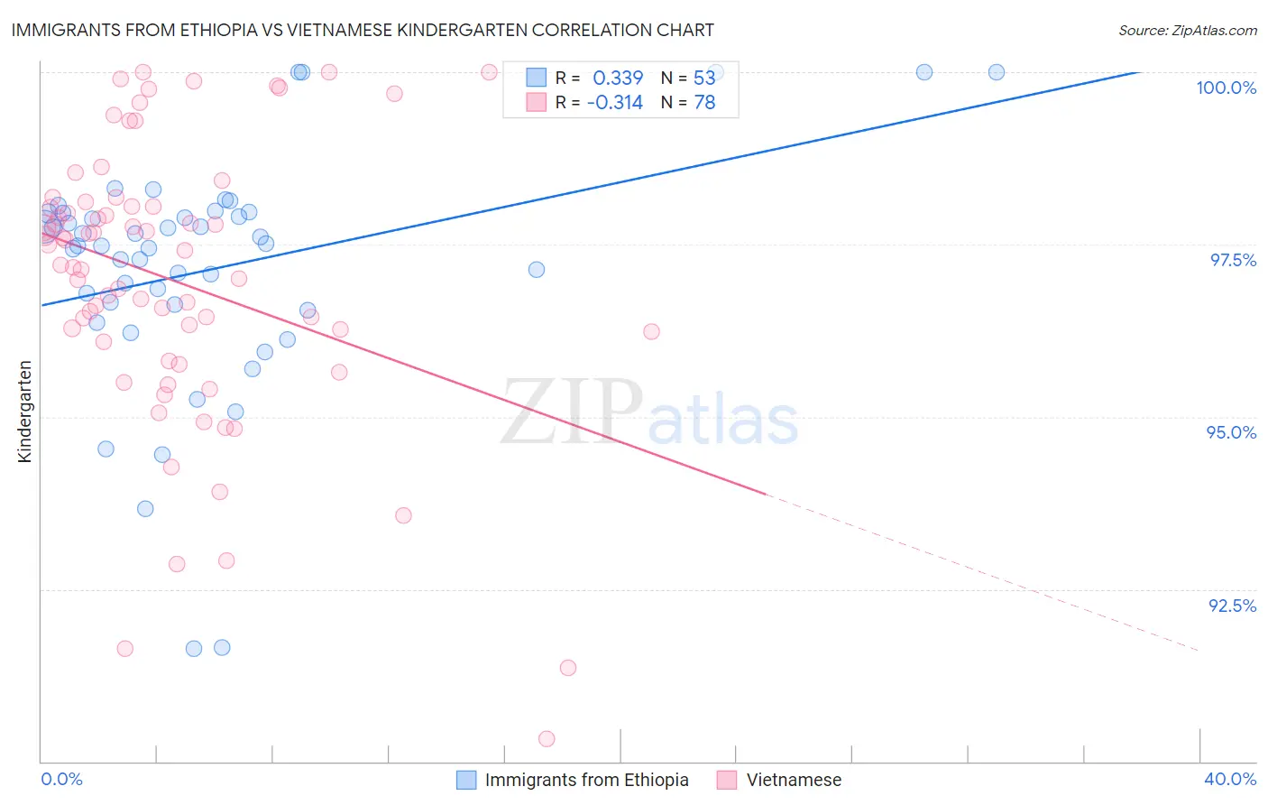 Immigrants from Ethiopia vs Vietnamese Kindergarten