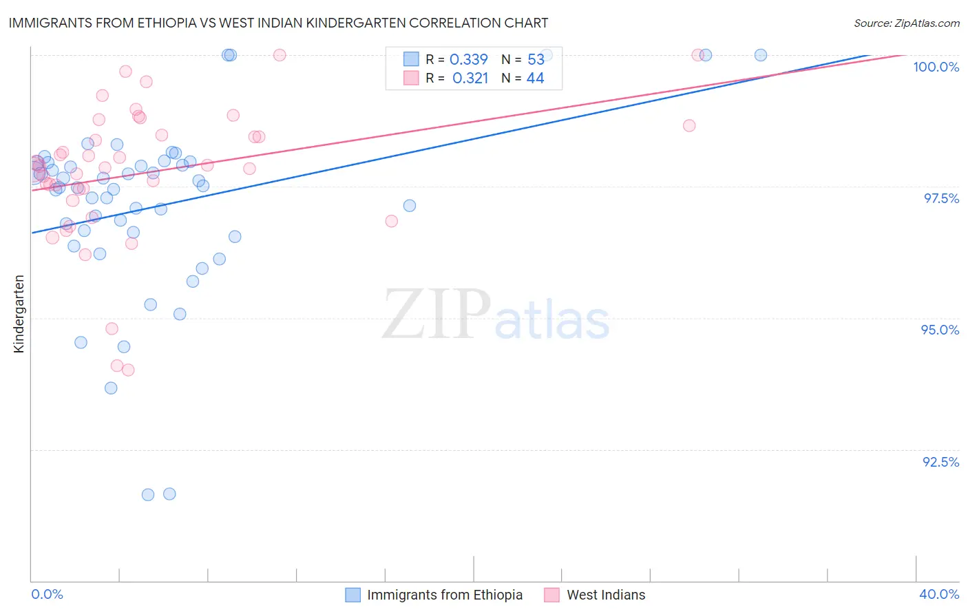 Immigrants from Ethiopia vs West Indian Kindergarten