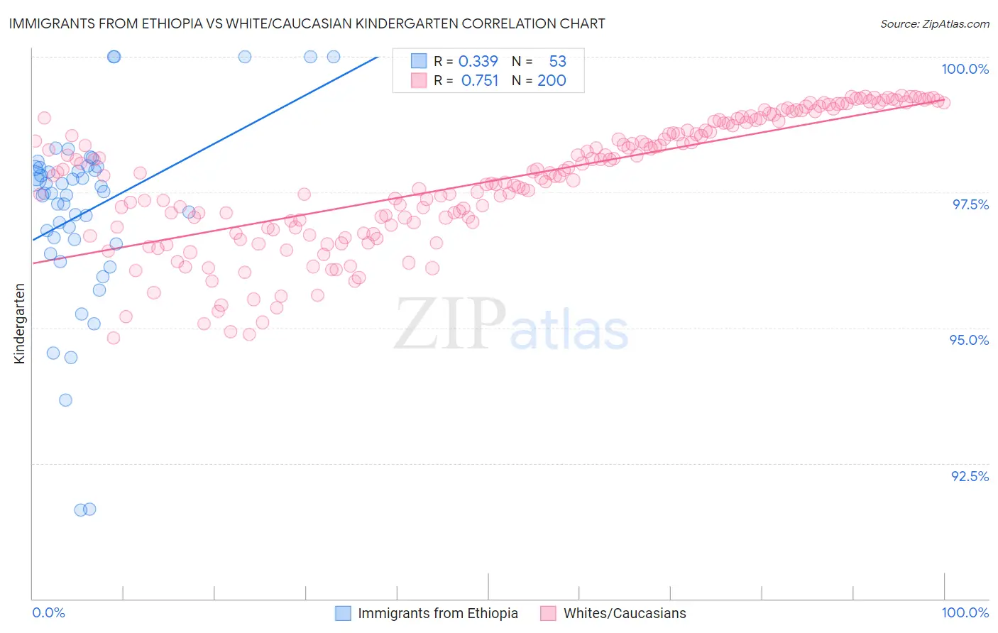 Immigrants from Ethiopia vs White/Caucasian Kindergarten