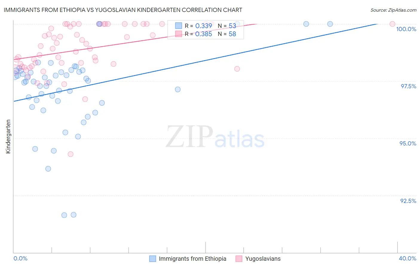 Immigrants from Ethiopia vs Yugoslavian Kindergarten