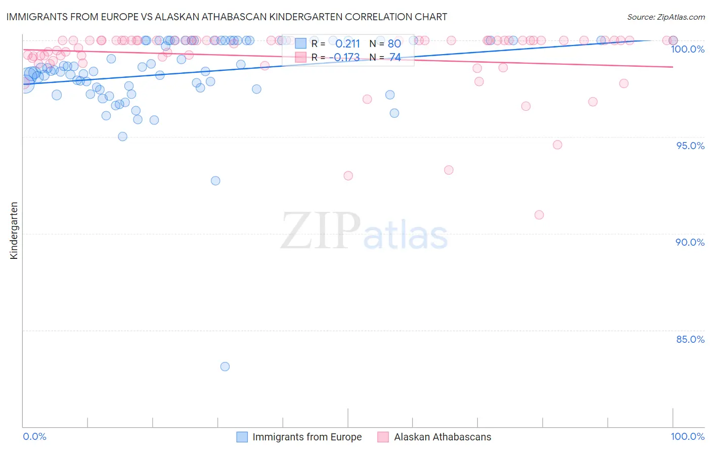 Immigrants from Europe vs Alaskan Athabascan Kindergarten