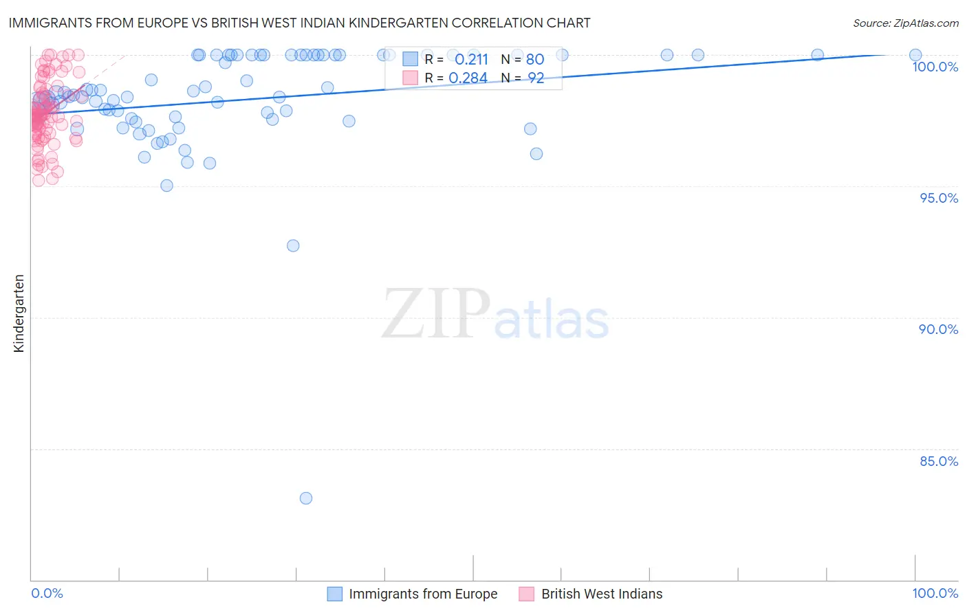 Immigrants from Europe vs British West Indian Kindergarten