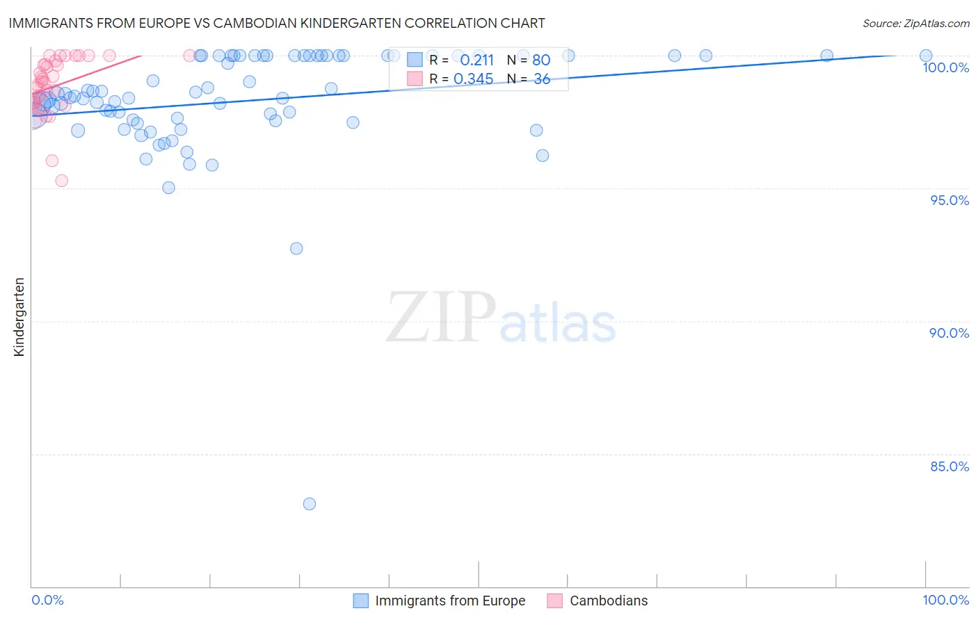 Immigrants from Europe vs Cambodian Kindergarten