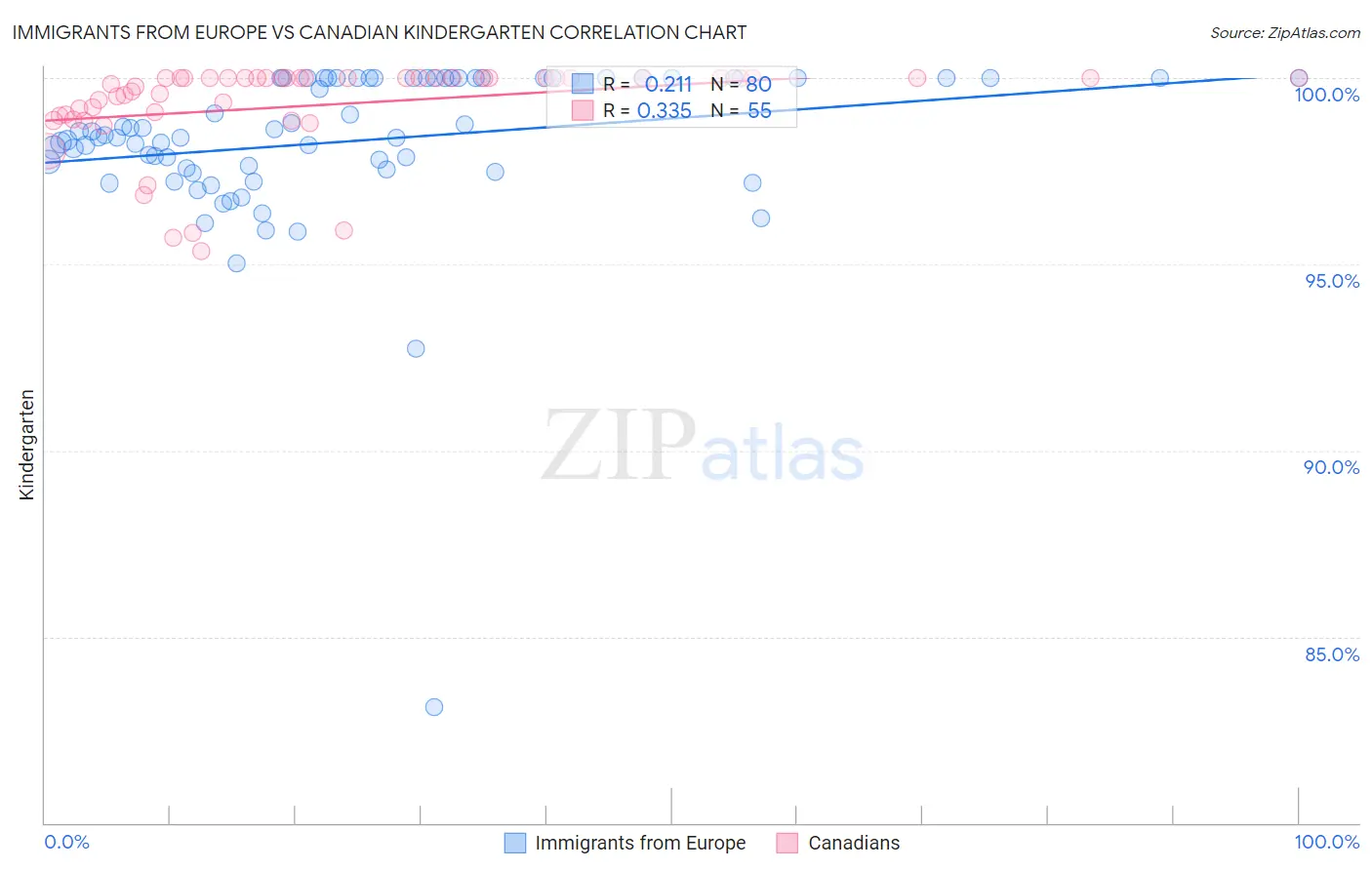 Immigrants from Europe vs Canadian Kindergarten