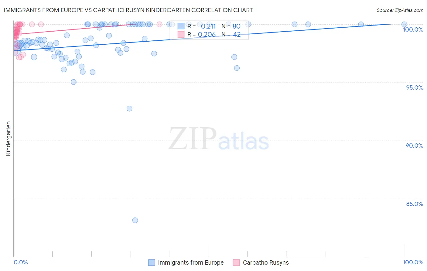 Immigrants from Europe vs Carpatho Rusyn Kindergarten