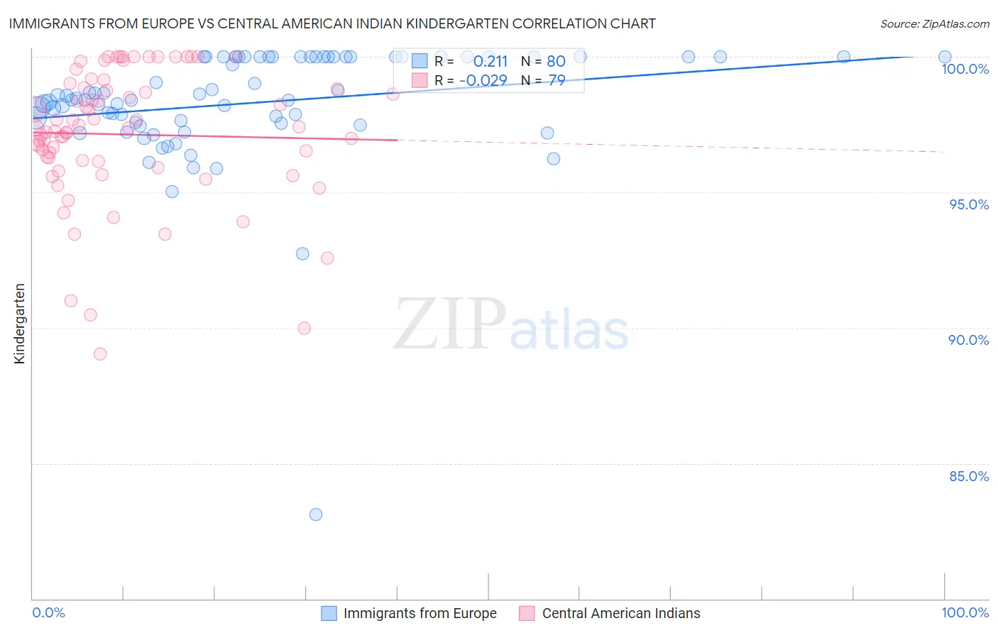 Immigrants from Europe vs Central American Indian Kindergarten