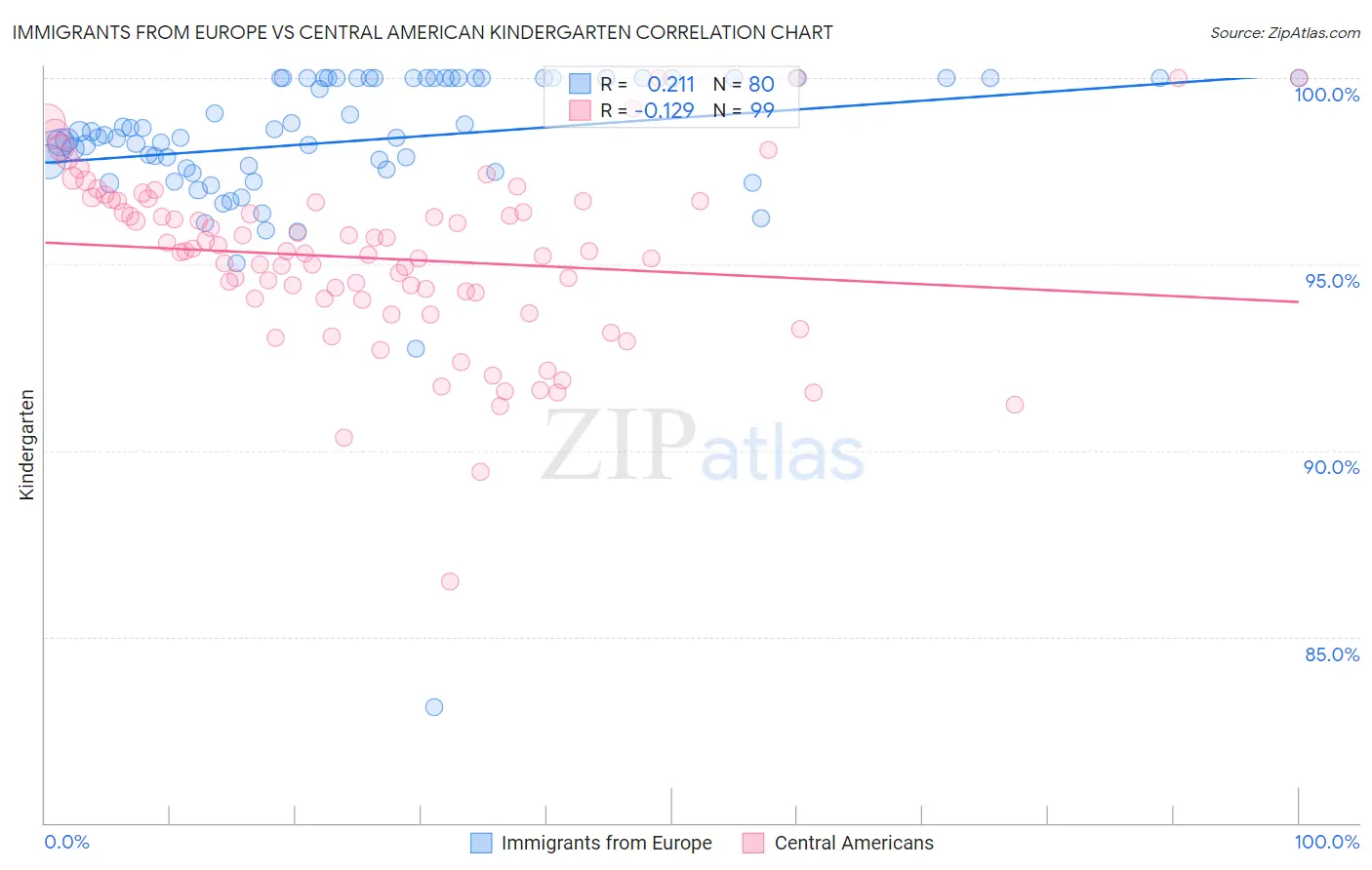 Immigrants from Europe vs Central American Kindergarten