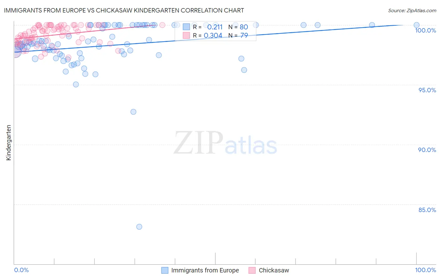 Immigrants from Europe vs Chickasaw Kindergarten