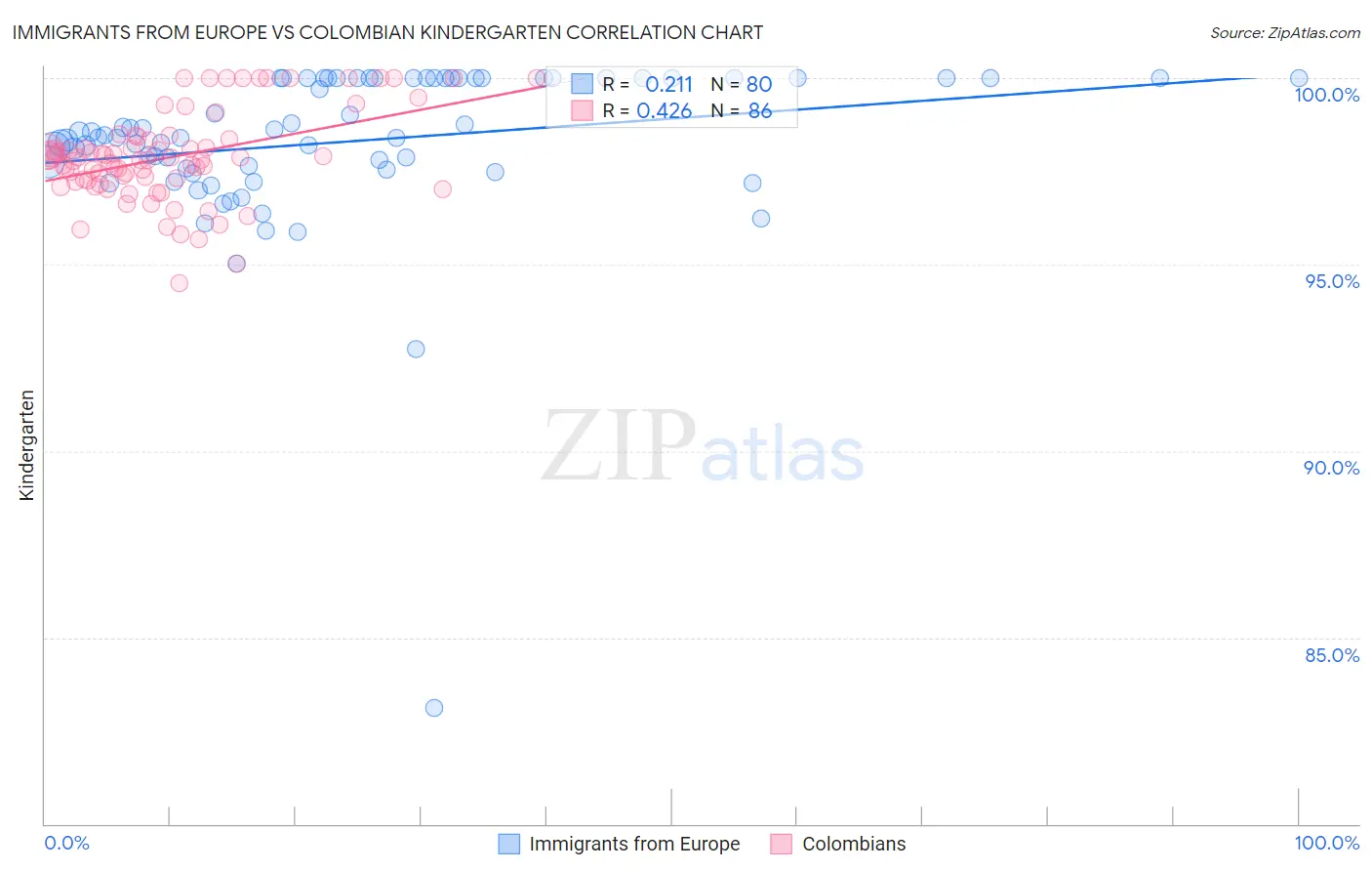 Immigrants from Europe vs Colombian Kindergarten