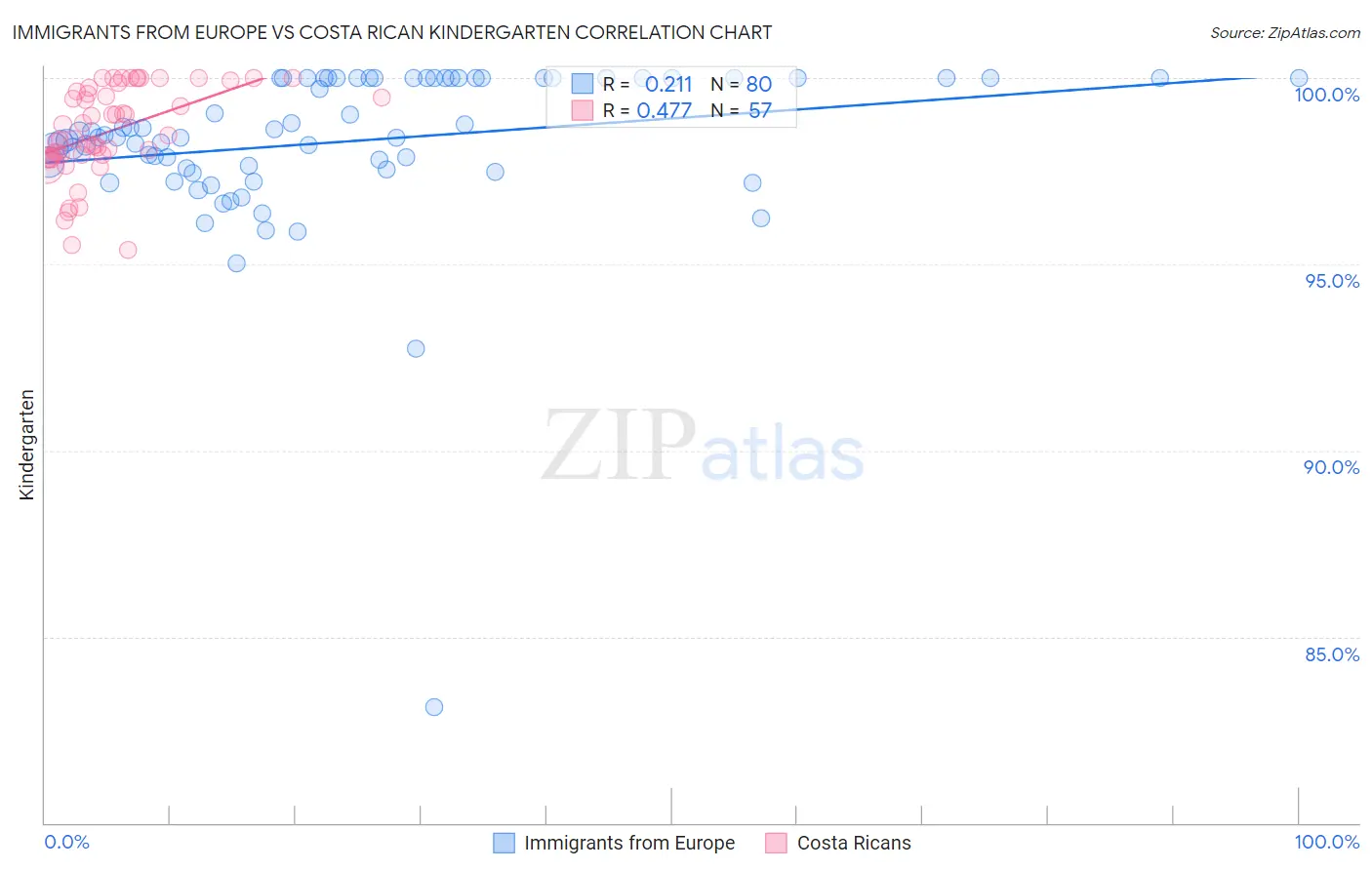 Immigrants from Europe vs Costa Rican Kindergarten