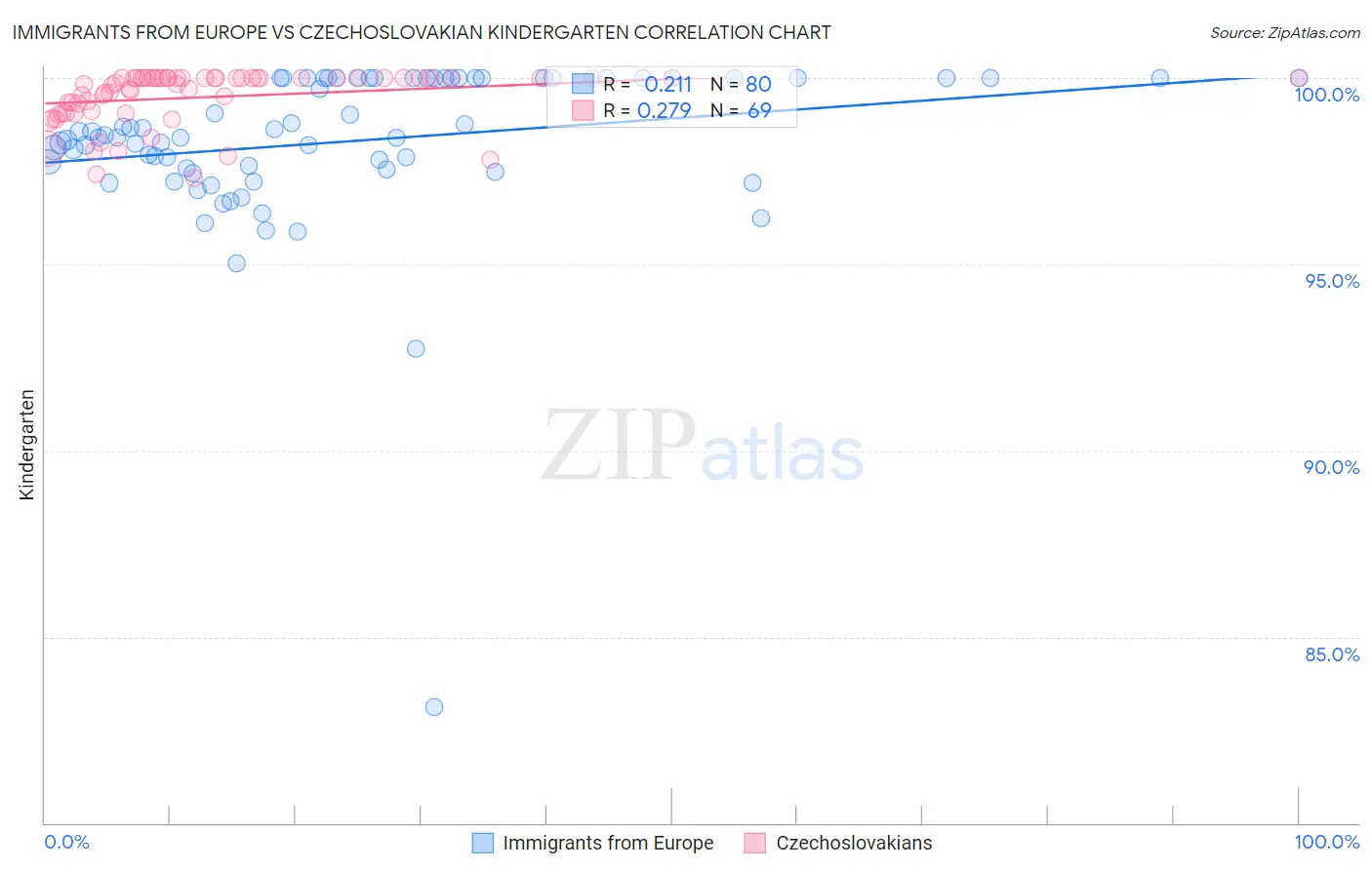 Immigrants from Europe vs Czechoslovakian Kindergarten