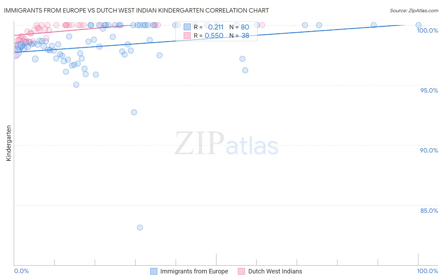 Immigrants from Europe vs Dutch West Indian Kindergarten