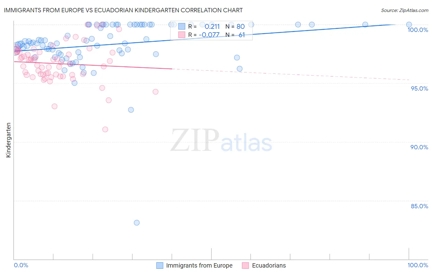 Immigrants from Europe vs Ecuadorian Kindergarten