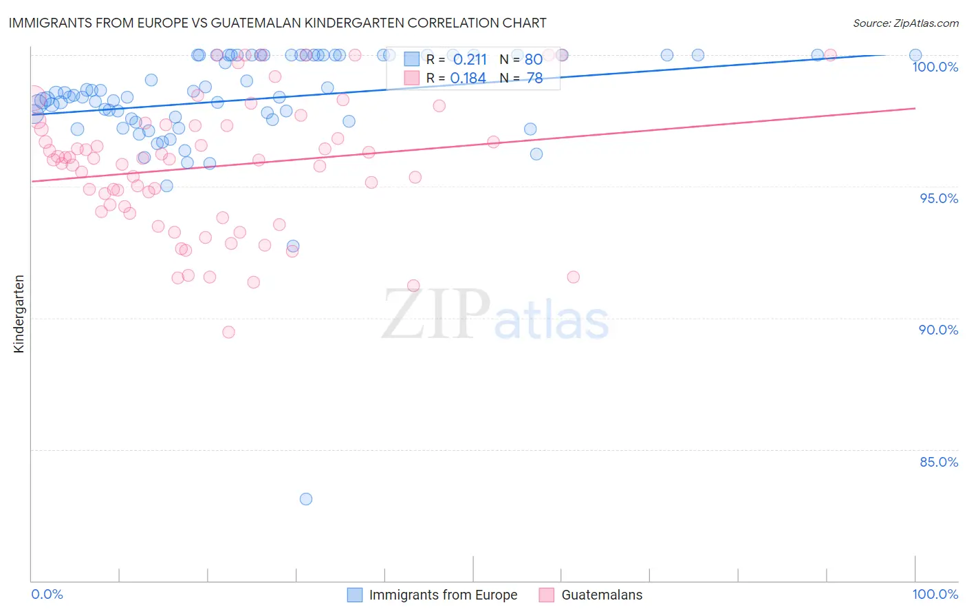 Immigrants from Europe vs Guatemalan Kindergarten